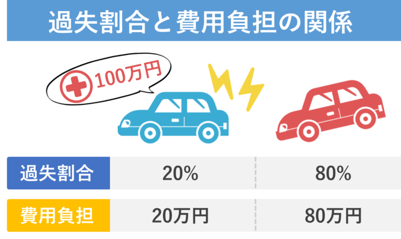 過失割合と費用負担の関係