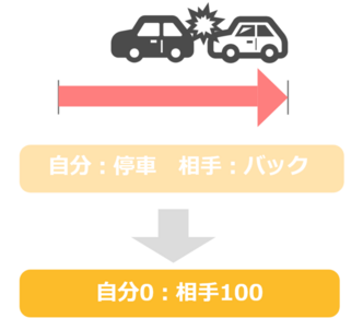 バック事故の過失割合をケース別で解説 損害賠償金の内訳とは 交通事故弁護士ナビ