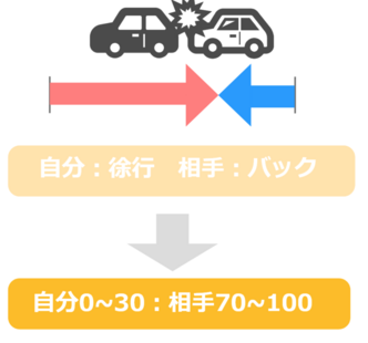 バック事故の過失割合をケース別で解説 損害賠償金の内訳とは 交通事故弁護士ナビ