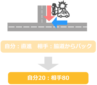 バック事故の過失割合をケース別で解説 損害賠償金の内訳とは 交通事故弁護士ナビ