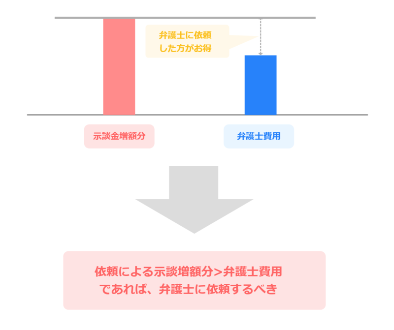 交通事故で弁護士を雇った方が得になるケース