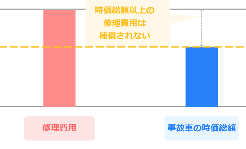 物損事故の修理費は全額保証されない場合もある