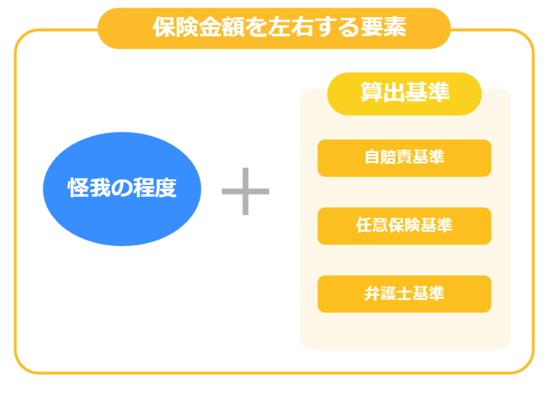 交通事故で受け取れる保険金額を左右する要素