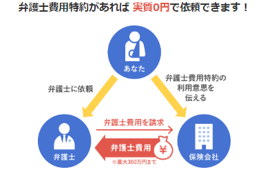 弁護士費用特約があれば弁護士費用は実質0円