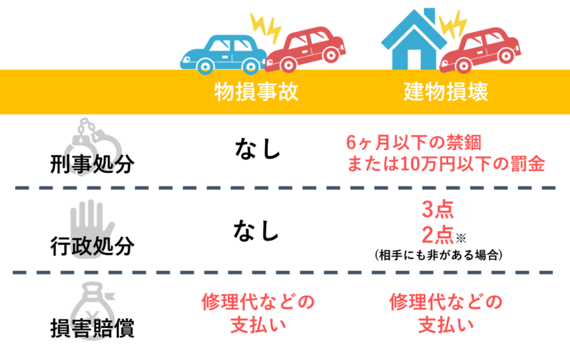 物損事故と建造物損壊の違いについて