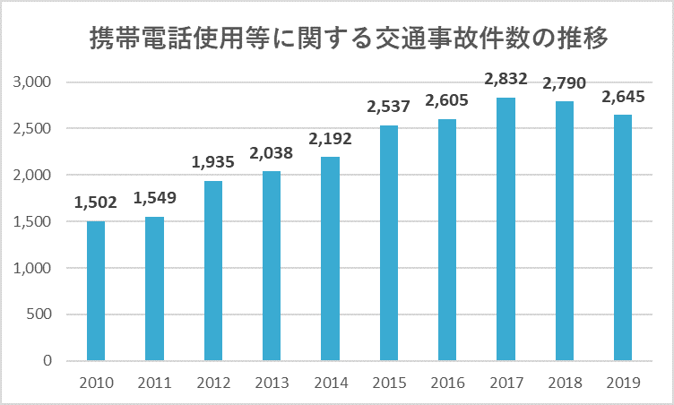 携帯電話使用等による交通事故件数の推移