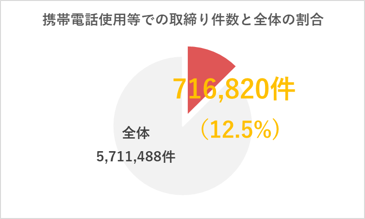 携帯電話使用等による取り締まり件数と全体における割合