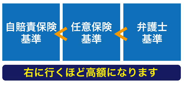 損害賠償額の3つの算定基準|弁護士基準なら賠償金が増額される