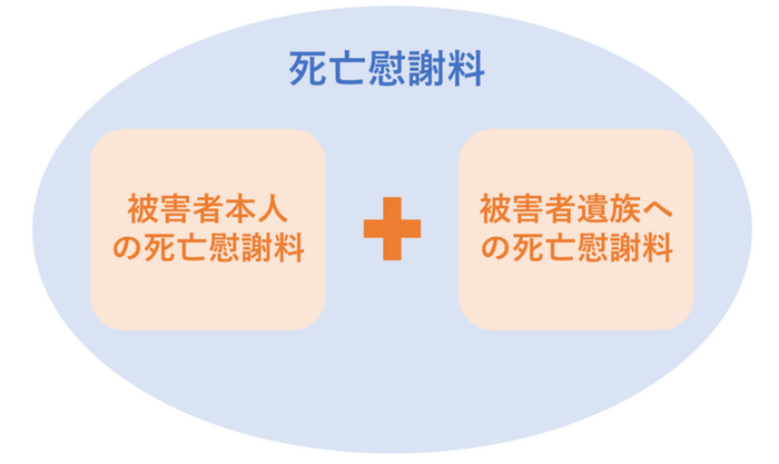 交通事故の死亡慰謝料は2種類