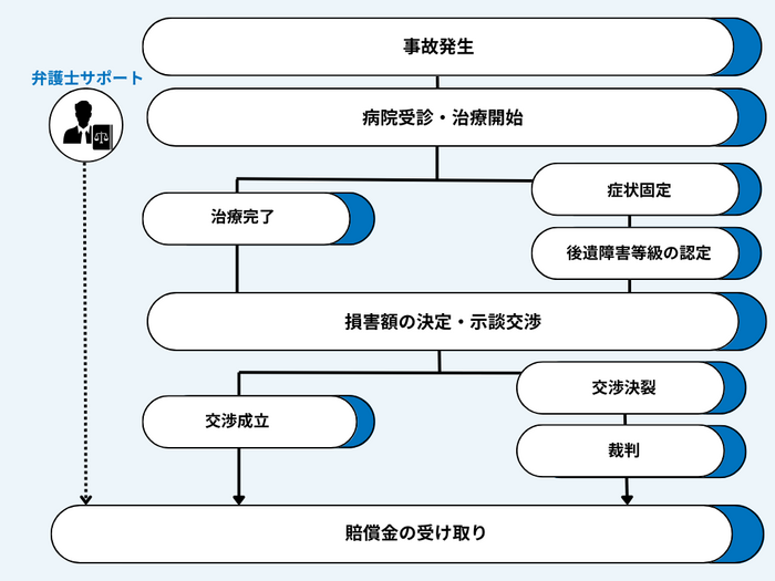 交通事故発生から賠償金受け取りまでの一般的な流れ