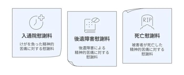 交通事故で請求できる慰謝料は3種類ある