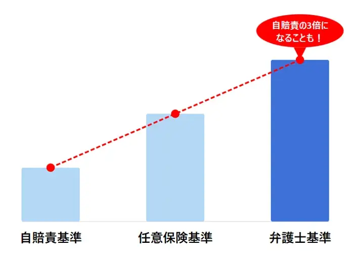 交通事故慰謝料で用いられる各計算基準