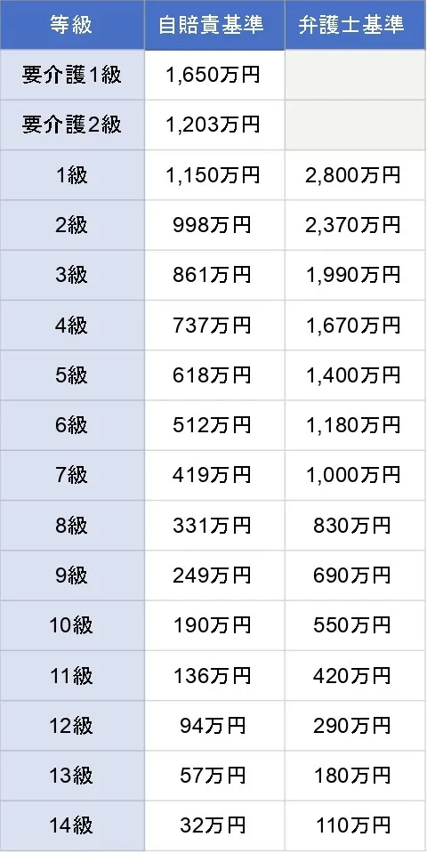 【後遺障害慰謝料の相場早見表】