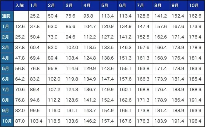 任意保険基準による入通院慰謝料額