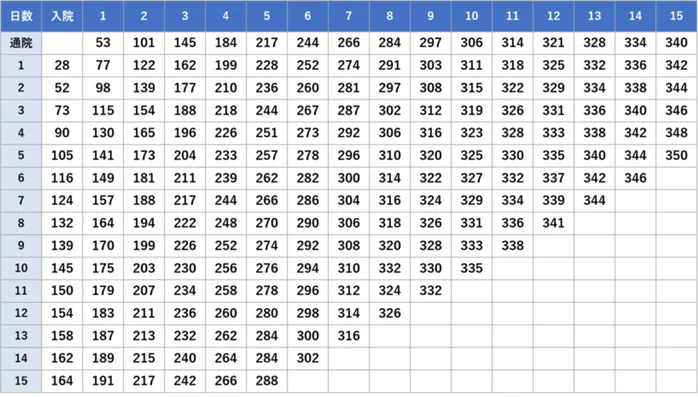 弁護士基準による通常の入通院慰謝料額