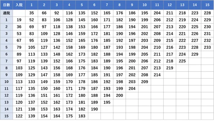 弁護士基準によるむちうちなどの場合の入通院慰謝料額