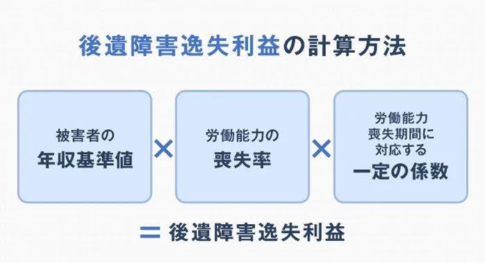後遺障害逸失利益