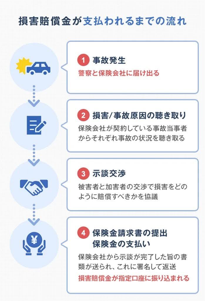 交通事故で損害賠償金が支払われるまでの流れとタイミング