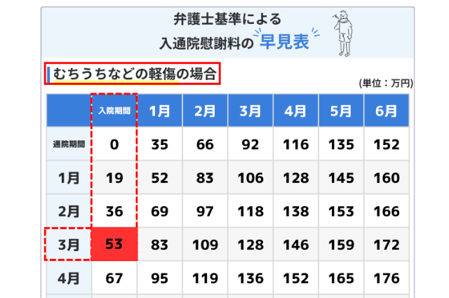 むちうちで入院期間0か月