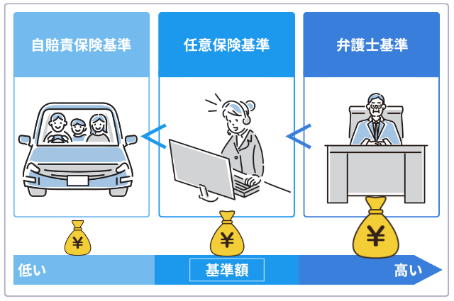 交通事故の慰謝料相場は弁護士基準が最も高額