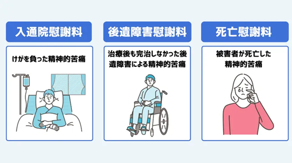 交通事故の慰謝料は全部で3種類