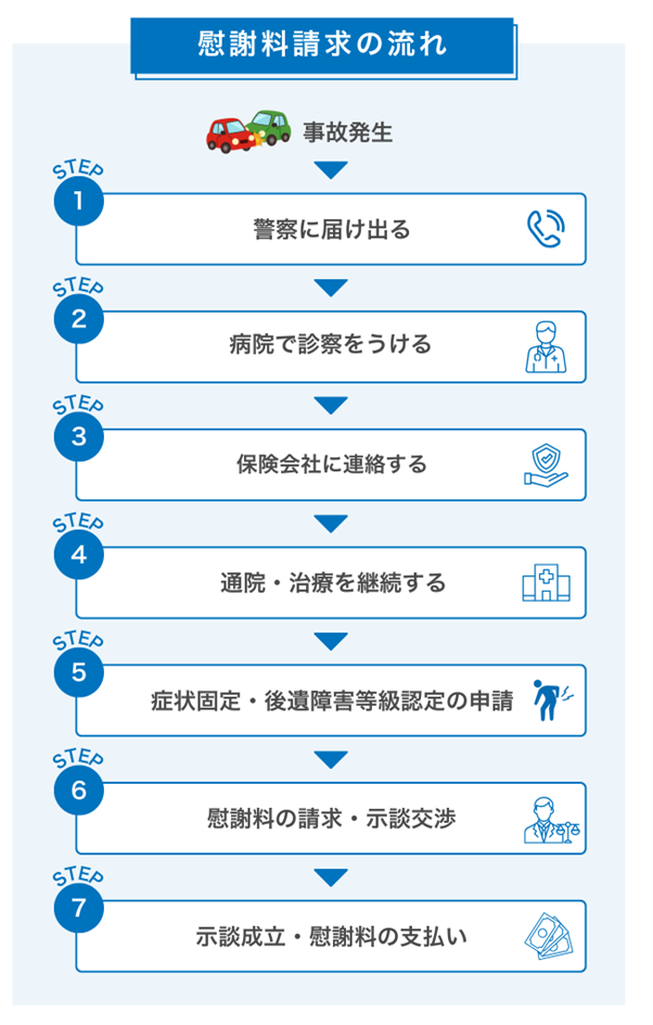 交通事故で慰謝料を請求するときの流れ
