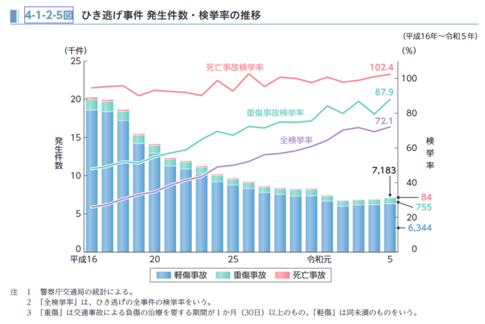 法務省｜令和6年版犯罪白書-第4編/第1章/第2節/3ひき逃げ事件