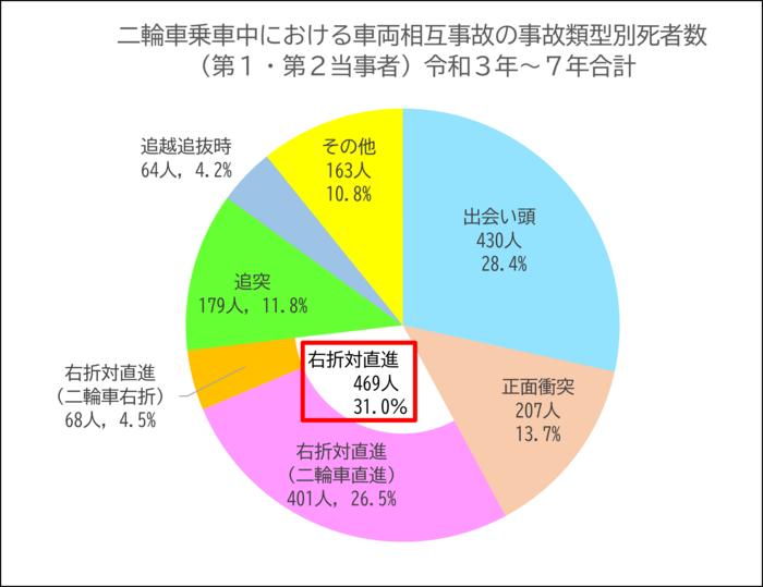 右直事故はバイク事故の中でも発生件数が多い