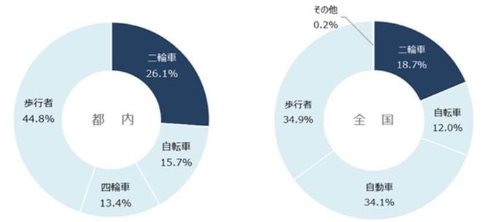 警視庁の統計(2025年中)