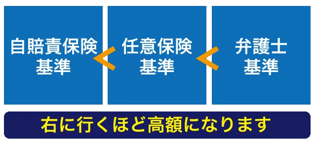 交通事故による打撲の慰謝料を計算する3つの基準