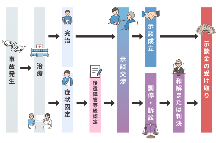 交通事故の慰謝料請求の流れ