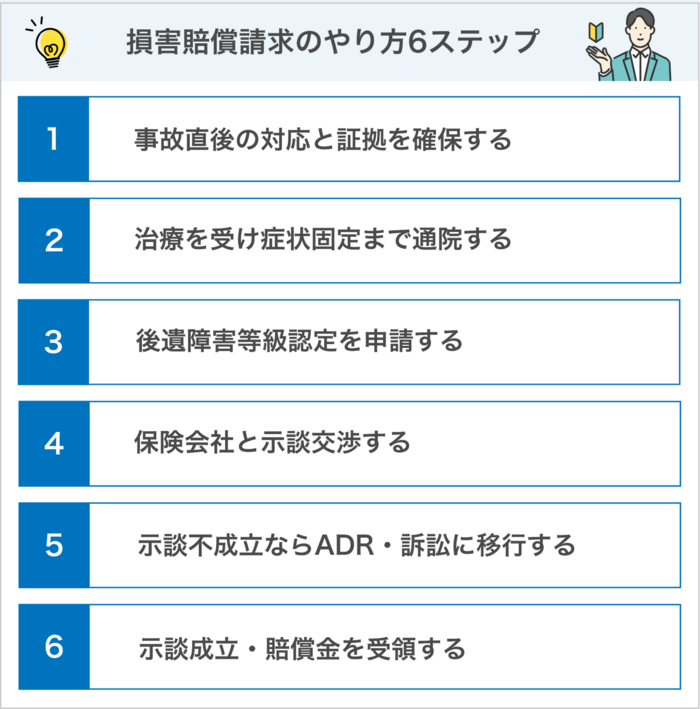 損害賠償請求のやり方|事故発生から解決までの流れ6ステップ
