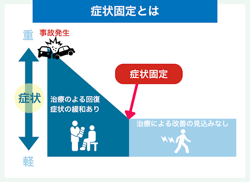 症状固定とは