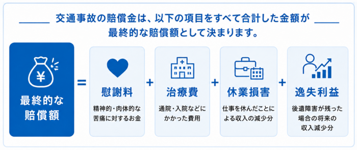 交通事故賠償金の内訳図