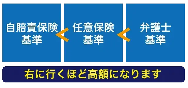 交通事故慰謝料の算定基準図