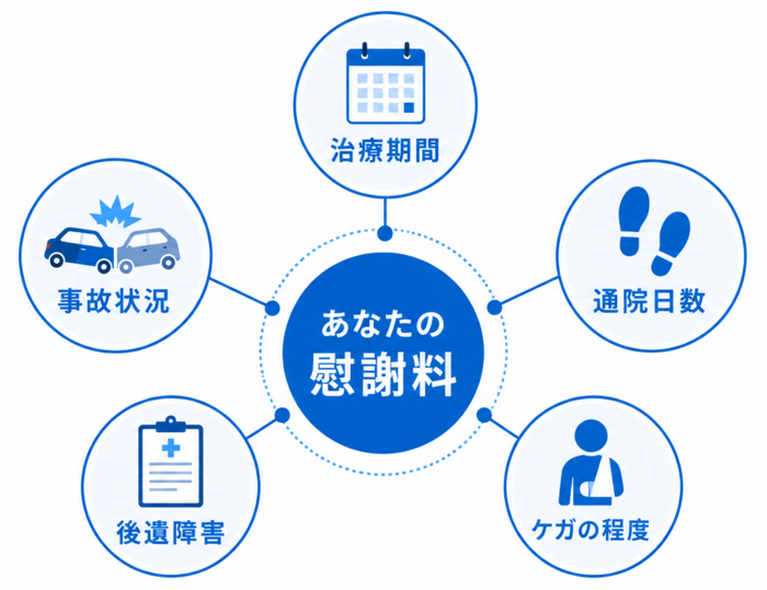 交通事故慰謝料4つのポイント図