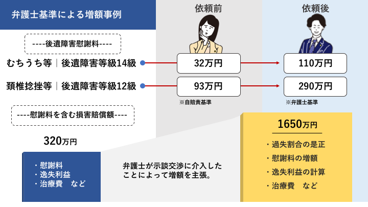 弁護士基準による交通事故慰謝料の増額事例