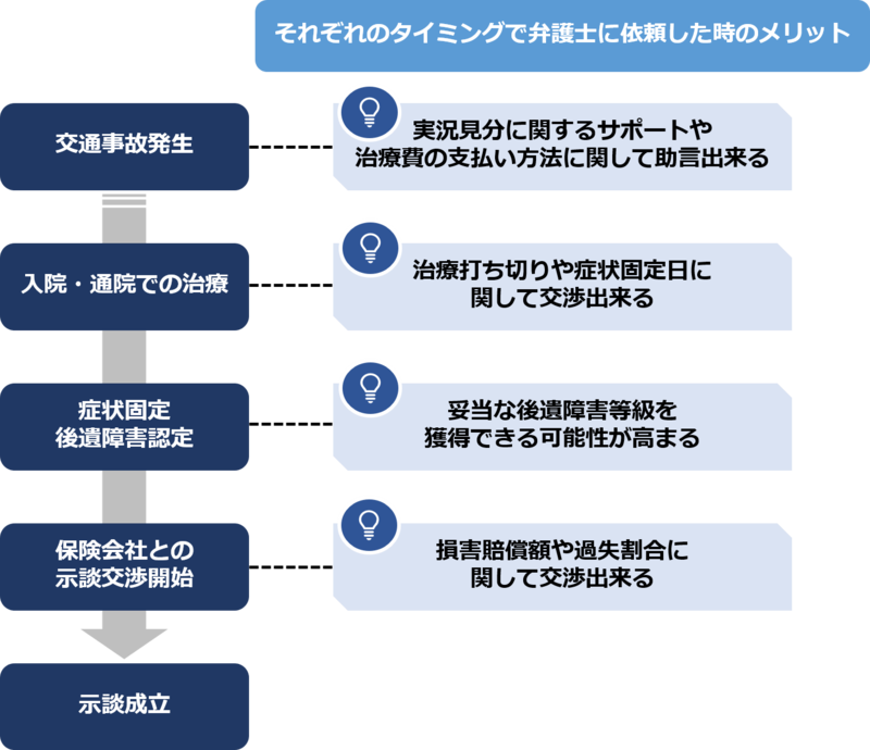 タイミング別の交通弁護士に依頼するメリット