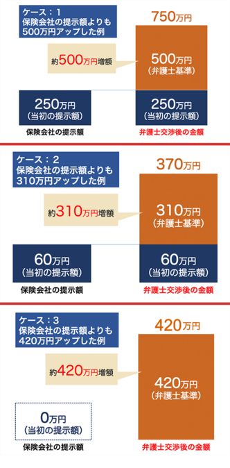 交通事故体験談 弁護士特約なしで交渉した結果 Umecom
