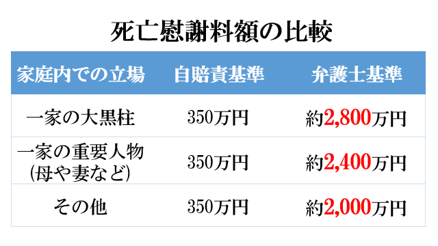 交通事故死亡慰謝料の自賠責と弁護士基準の比較