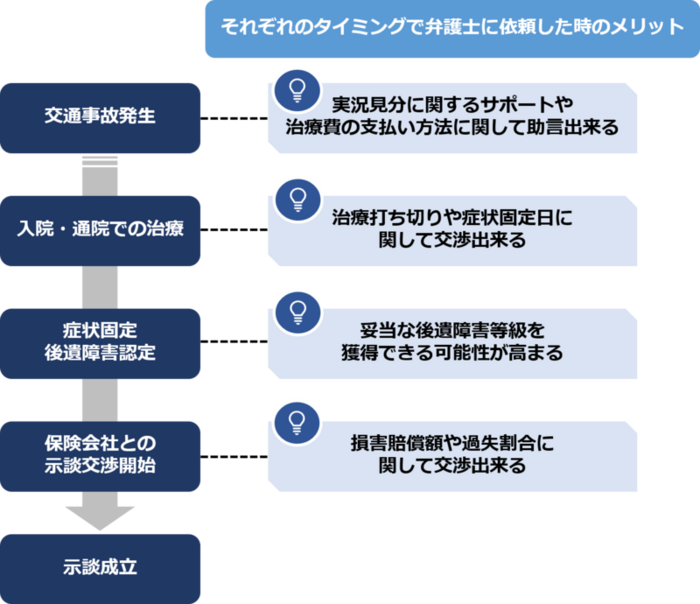 人身事故で示談成立するまでの流れ