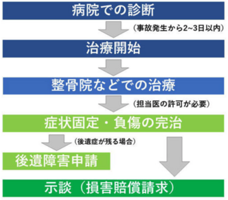 自賠責保険の慰謝料はいつもらえる？支払い時期を解説｜ベンナビ