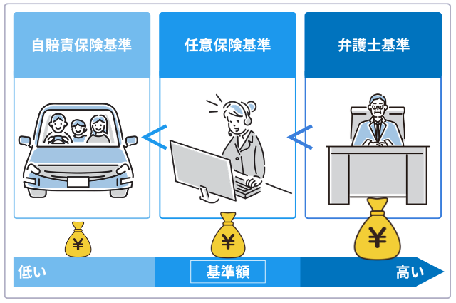追突事故の慰謝料を左右する3つの算定基準