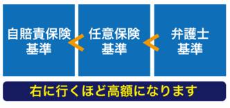 自転車事故で死亡した際の賠償金はいくら?内訳・相場・高額事例を解説