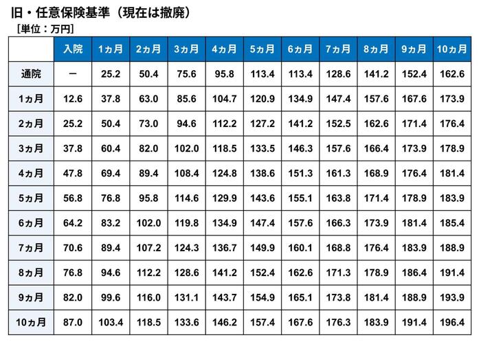 旧任意保険支払い基準（現在は撤廃）