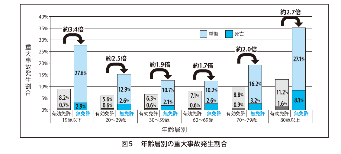 年齢層別の重大事故発生割合