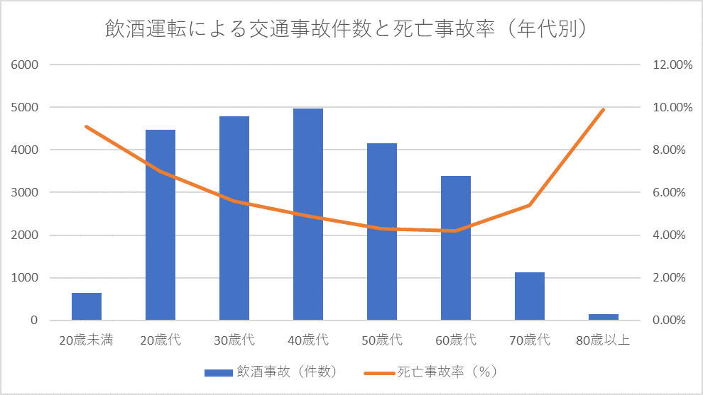 飲酒運転による交通事故件数と死亡事故率（年代別）