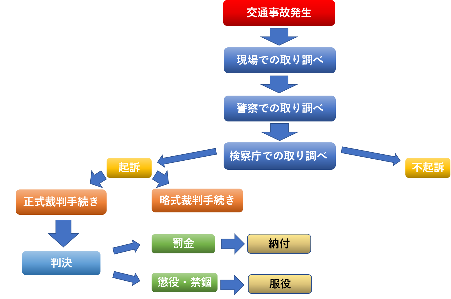 交通事故における刑事処分確定までの流れ