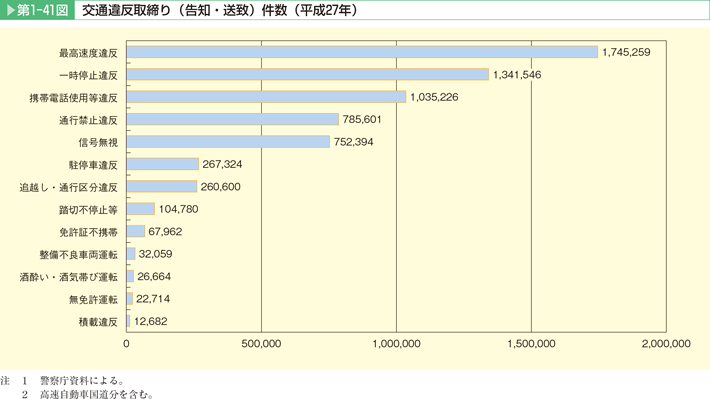 交通事故違反取締り（告知・送検）件数（平成27年）