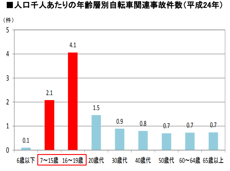 自転車事故の加害者が未成年の場合の示談 損害賠償の対処法 交通事故弁護士ナビ